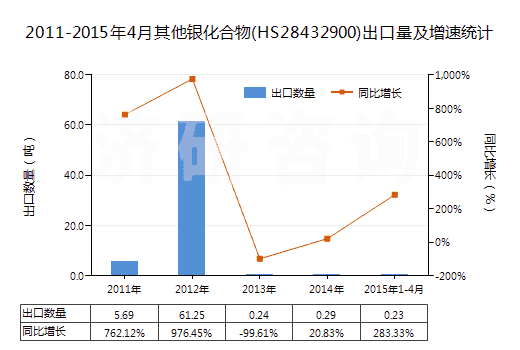 2011-2015年4月其他銀化合物(HS28432900)出口量及增速統(tǒng)計 2011-2015年4月其他銀化合物(HS28432900)出口量及增速統(tǒng)計